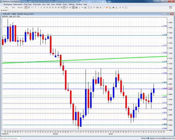 EURUSD technical analysis April 27 May 1 2015 fundamental outlook euro dollar sentiment forex trading
