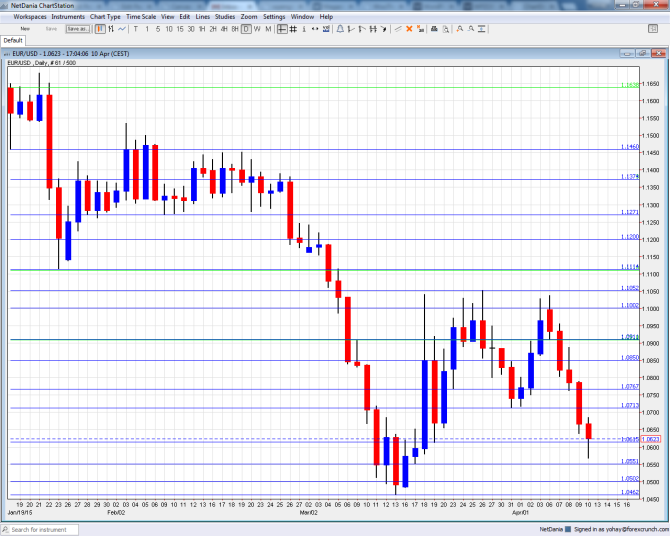 EURUSD technical analysis chart April 13 17 2015 fundamental outlook sentiment trading