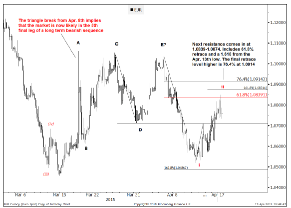 EURUSD triangle break from April 8 implies the market is likely in the fifth final leg of a long term bearish sequence