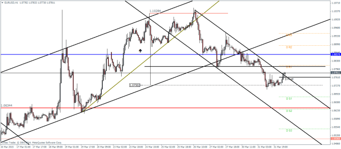 EURUSDH1_0104 technical analysis pivot points for currency trading forex April 2015