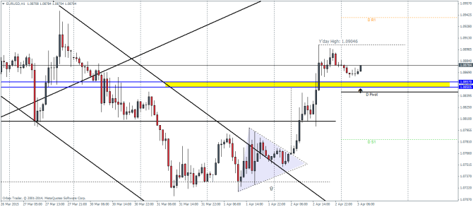 EURUSDH1_0304 technical analysis pivot points for currency trading forex