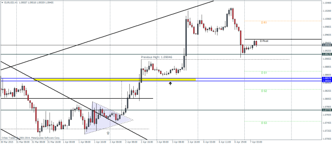 EURUSDH1_0704 April 7 2015 technical analysis pivot points outlook for currency trading forex