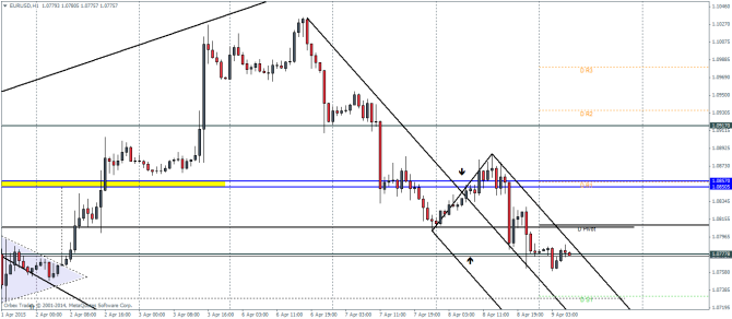 EURUSDH1_0904 technical analysis pivot points currency trading April 9 2015