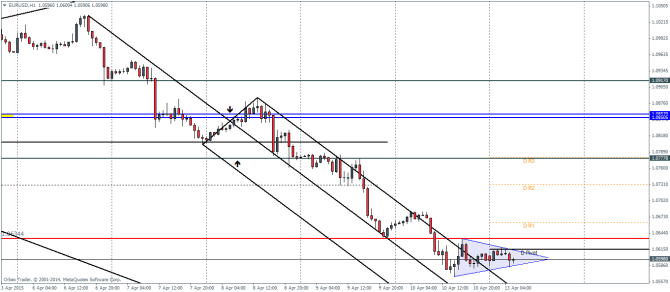 EURUSDH1_1304 technical analysis pivot points forex trading currencies April 13 2015
