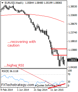 eurusd April 20 24 technical analysis