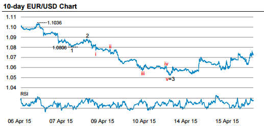 Euro dollar 10 day chart fundamental analysis Morgan Stanley April 2015