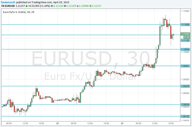 Euro dollar above range April May 2015 EURUSD technical chart after the Fed