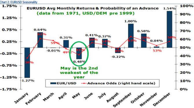 Euro dollar average monthly returns and probability of an advance