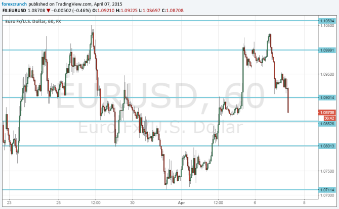 Euro dollar down April 7 2015 technical 60 minute chart USD comeback