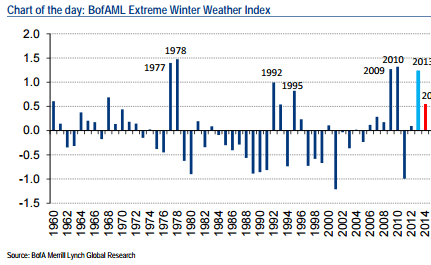 Extreme winter weather index EURUSD trading forex 2015