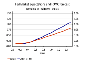Fed Market expectations and the FOMC forecast based on Fed Fund Futures