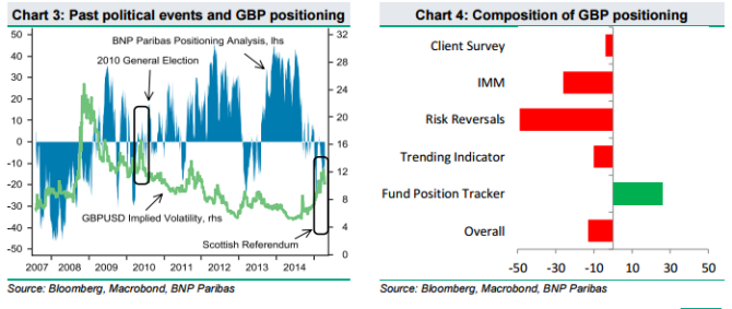 GBP past politcal events and GBP positioning composition of pound