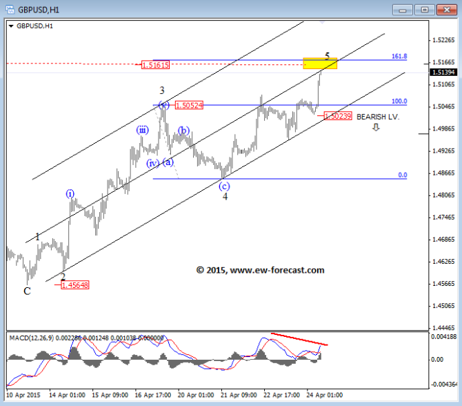 GBPUSD Elliott Wave Analysis April 24 2015 technical chart