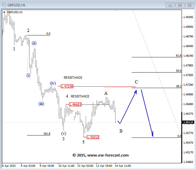 GBPUSD Intraday Elliott Wave Analysis April 14 2015 technical graph