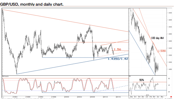 GBPUSD monthly and daily chart technical analysis pound dollar april 2015