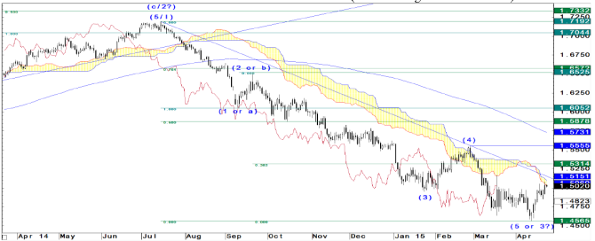 GBPUSD technical chart April 24 JP Morgan next cable levels
