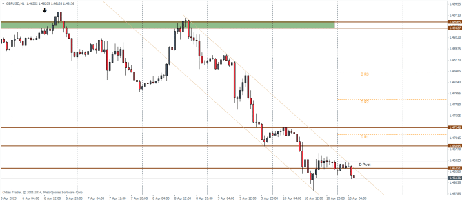 GBPUSDH1_1304 technical analysis pivot points forex trading currencies April 13 2015