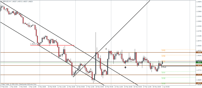 GBPUSDH4_0104 technical analysis pivot points for currency trading forex April 2015