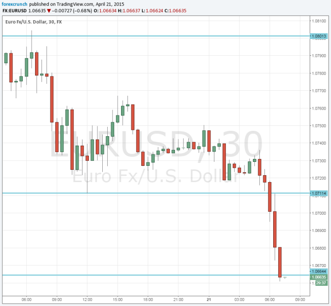 Greek crisis April 21 2015 weighs on euro dollar technical 30 minute forex chart