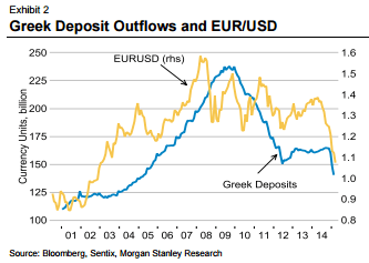 Greek deposit outlflows and EURUSD April 2015 Morgan Stanley