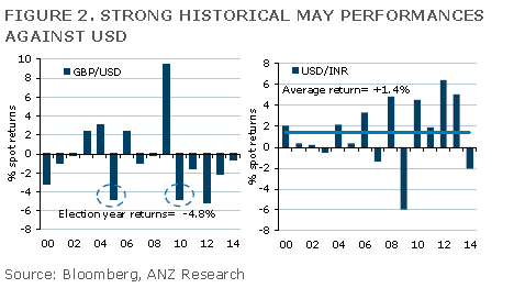 May seasonality ANZ favoring USD and hurting USD looking at past performance