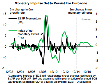 Monetary impulse set to persist for the eurozone April 2015 ECB QE