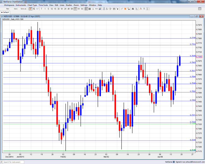 NZD USD technical analysis April 20 24 2015 kiwi dollar fundamental outlook sentiment and levels