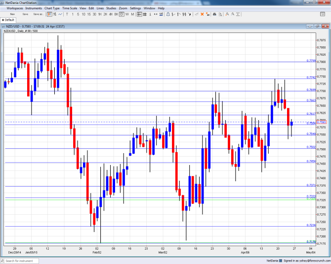 NZDUSD April 27 May 1 technical analysis New Zealand dollar fundamental outlook sentiment and trading