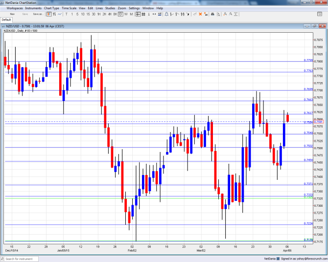 NZDUSD April 6 10 2015 technical analysis fundamental outlook and sentiment New Zealand dollar prediction