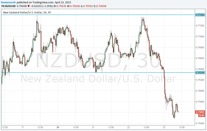 NZDUSD lower April 23 2015 technical chart RBNZ talk