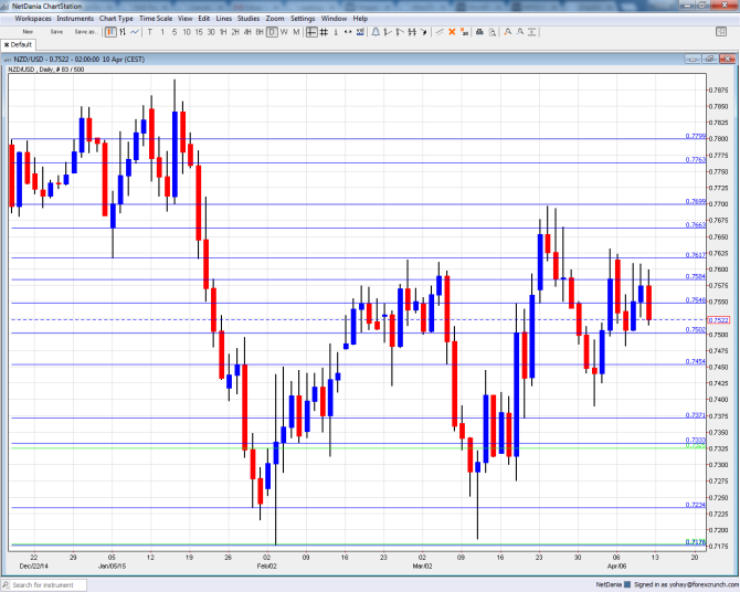 NZDUSD technical analysis chart April 13 17 2015
