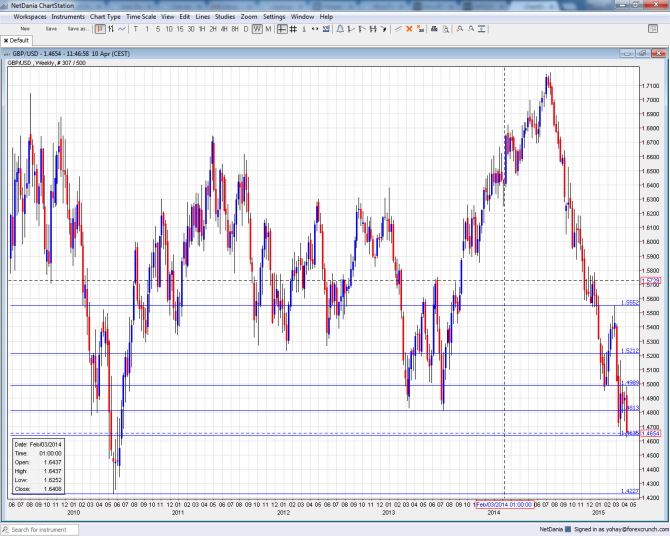 Pound dollar at lowest since June 2010 as seen on April 10 2015 GBPUSD chart