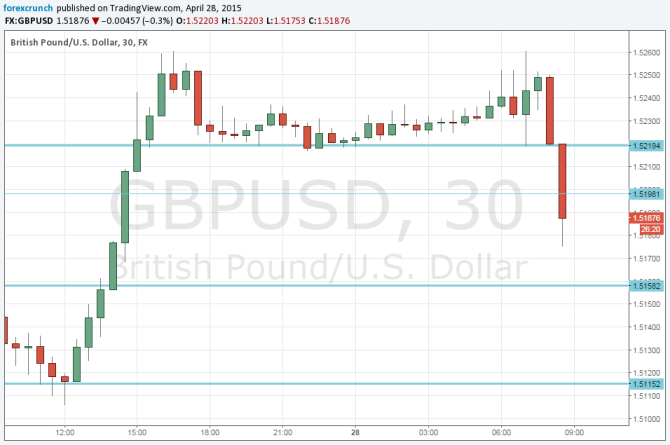 Pound dollar down April 28 on poor UK GDP release