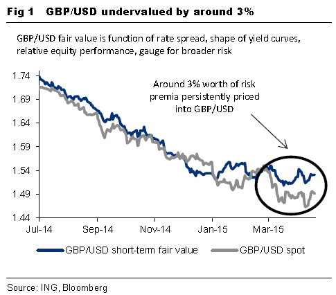 Pound dollar undervalued by around 3 percent ahead of the elections 2015