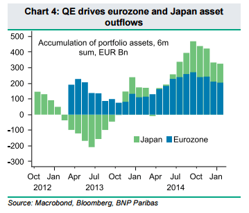 QE drives eurozone and Japan asset outflows