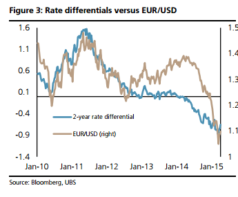 Rate differentials versus EURUSD April 2015 euro dollar analysis