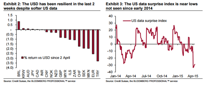 The USD has been resilient for the last 2 weeks despite softer US data April 2015