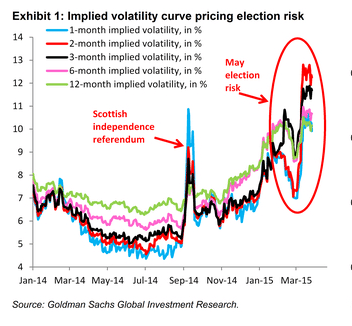 UK elections risk implied volatility Scottish referendum Goldman Sachs 2015