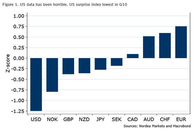 US data has been horrible surprise index is the lowest in G10 Spring 2015