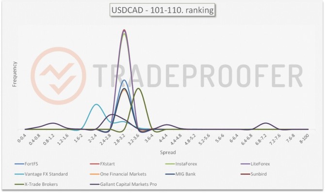 USDCAD 101-110
