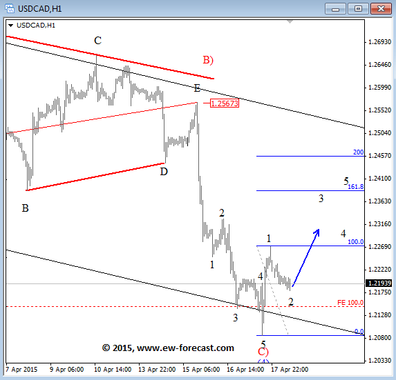 USDCAD Intraday April 20 2015 technical analysis Elliott Wave Forecast