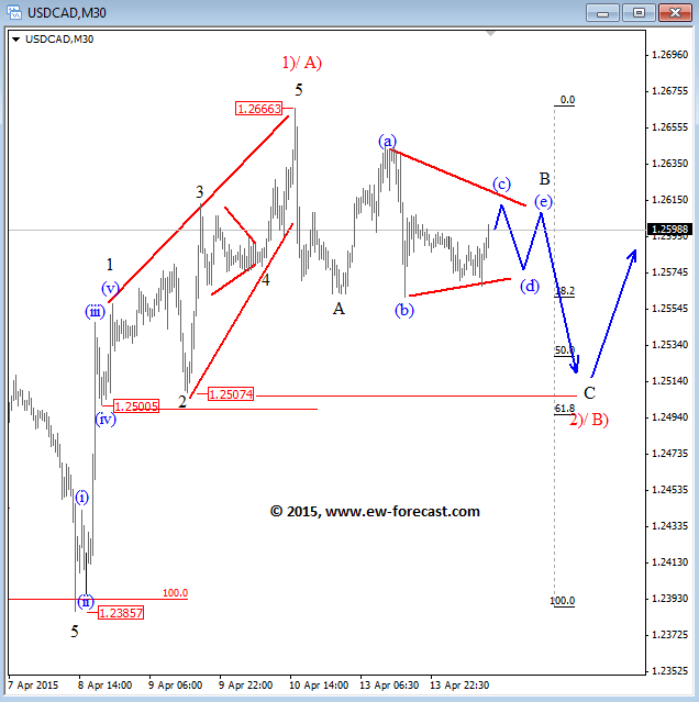 USDCAD Intraday Elliott Wave Analysis April 14 2015 technical graph