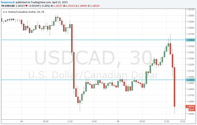 USDCAD down on Bank of Canada April 15 2015 technical 30 minute chart