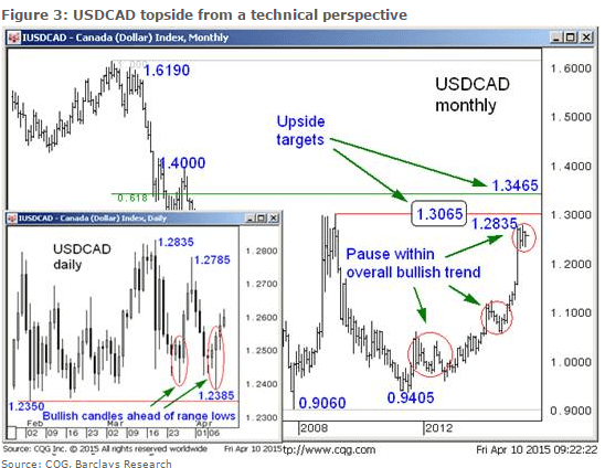 USDCAD topside from a technical perspective upside targets bullish trend