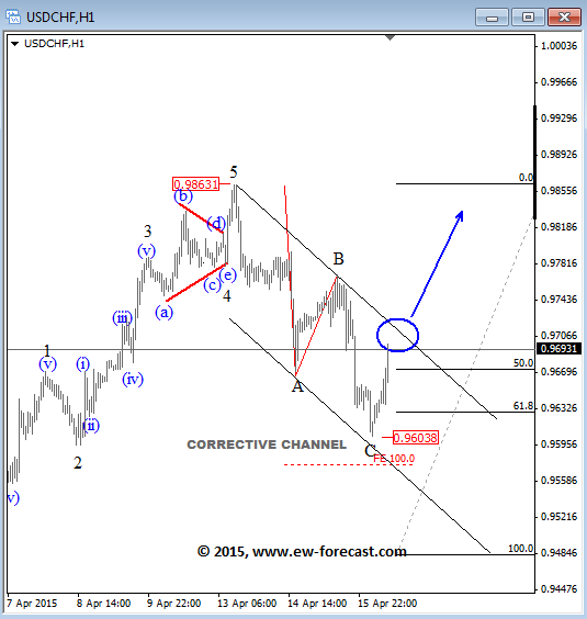 USDCHF Intraday Elliott Wave Analysis April 16 2015 technical chart