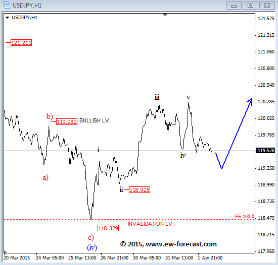 USDJPY Intraday Elliott Wave Analysis April 2 2015 technical chart for forex trading