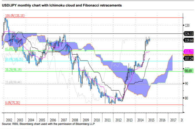 USDJPY monthly chart with Ichimoku cloud and Fibonacci retracements