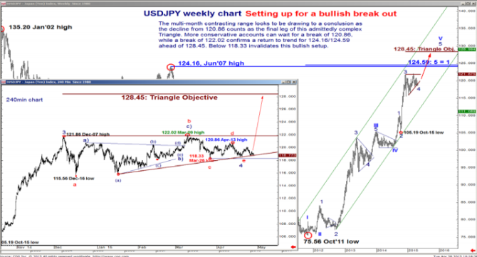 USDJPY weekly chart setting up for a bullish break out