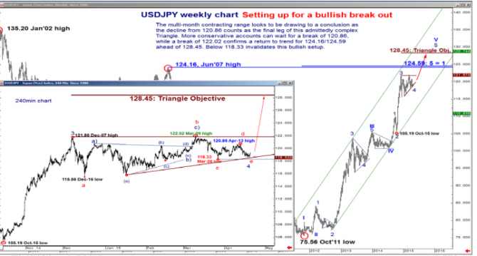 USDJPY weekly chart setting up for a bullish trend dollar yen April 2015