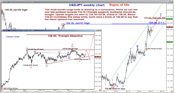 USDJPY weekly chart signs of life April 2015 Bank of America Merrill Lynch